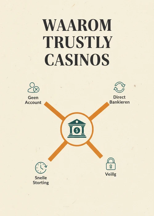 Waarom Trustly casinos: direct bankieren, geen account, veilig en snelle storting overzichtelijk in beeld.