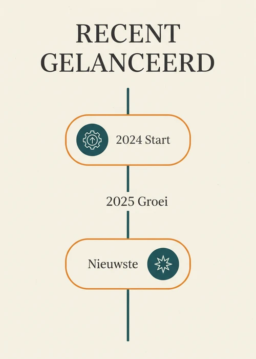 Tijdlijn van recent gelanceerde Trustly casinos: 2024 start, 2025 groei en de nieuwste platformen.