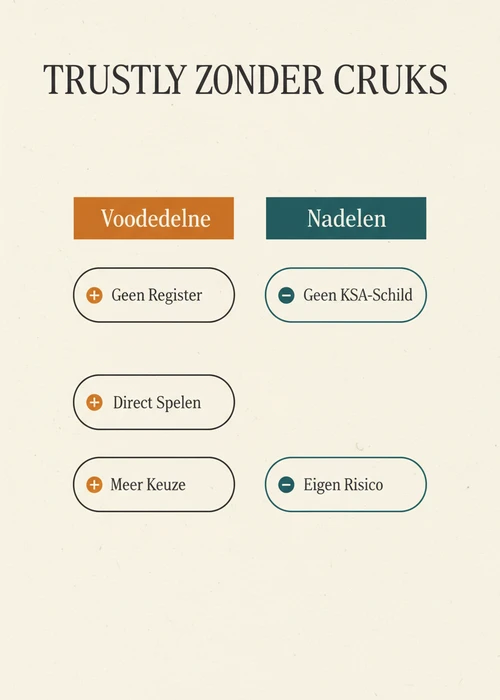 Voordelen en nadelen van Trustly zonder Cruks: geen register en direct spelen tegenover geen KSA-schild en eigen risico.